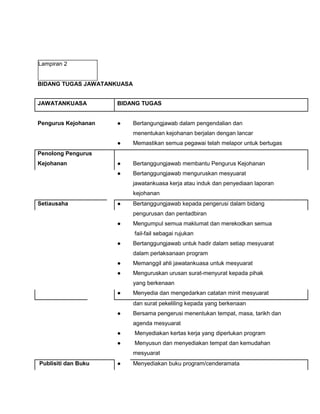 Lampiran 2
BIDANG TUGAS JAWATANKUASA
JAWATANKUASA BIDANG TUGAS
Pengurus Kejohanan ● Bertangungjawab dalam pengendalian dan
menentukan kejohanan berjalan dengan lancar
● Memastikan semua pegawai telah melapor untuk bertugas
Penolong Pengurus
Kejohanan ● Bertanggungjawab membantu Pengurus Kejohanan
● Bertanggungjawab menguruskan mesyuarat
jawatankuasa kerja atau induk dan penyediaan laporan
kejohanan
Setiausaha ● Bertanggungjawab kepada pengerusi dalam bidang
pengurusan dan pentadbiran
● Mengumpul semua maklumat dan merekodkan semua
fail-fail sebagai rujukan
● Bertanggungjawab untuk hadir dalam setiap mesyuarat
dalam perlaksanaan program
● Memanggil ahli jawatankuasa untuk mesyuarat
● Menguruskan urusan surat-menyurat kepada pihak
yang berkenaan
● Menyedia dan mengedarkan catatan minit mesyuarat
dan surat pekeliling kepada yang berkenaan
● Bersama pengerusi menentukan tempat, masa, tarikh dan
agenda mesyuarat
● Menyediakan kertas kerja yang diperlukan program
● Menyusun dan menyediakan tempat dan kemudahan
mesyuarat
Publisiti dan Buku ● Menyediakan buku program/cenderamata
 