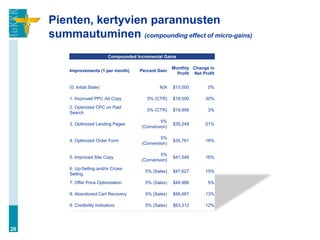 Pienten, kertyvien parannusten
     summautuminen (compounding effect of micro-gains)
                               Compounded Incremental Gains

                                                           Monthly Change in
          Improvements (1 per month)        Percent Gain
                                                             Profit Net Profit


          (0. Initial State)                        N/A    $15,000         0%

          1. Improved PPC Ad Copy              5% (CTR)    $19,500        30%
          2. Optimized CPC on Paid
                                               5% (CTR)    $19,999         3%
          Search
                                                     5%
          3. Optimized Landing Pages                       $30,249        51%
                                            (Conversion)

                                                     5%
          4. Optimized Order Form                          $35,761        18%
                                            (Conversion)

                                                     5%
          5. Improved Site Copy                            $41,549        16%
                                            (Conversion)
          6. Up-Selling and/or Cross-
                                              5% (Sales)   $47,627        15%
          Selling
          7. Offer Price Optimization         5% (Sales)   $49,988         5%

          8. Abandoned Cart Recovery          5% (Sales)   $56,487        13%

          9. Credibility Indicators           5% (Sales)   $63,312        12%




26
 