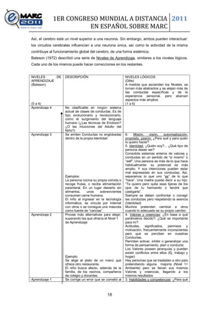1ER CONGRESO MUNDIAL A DISTANCIA 2011
                          EN ESPAÑOL SOBRE MARC
Así, el cerebro está un nivel superior a una neurona. Sin embargo, ambos pueden interactuar:
los circuitos cerebrales influencian a una neurona única, así como la actividad de la misma
contribuye al funcionamiento global del cerebro, de una forma sistémica.
Bateson (1972) describió una serie de Niveles de Aprendizaje, similares a los niveles lógicos.
Cada uno de los mismos puede hacer correcciones en los restantes.


NIVELES     DE      DESCRIPCIÓN                             NIVELES LÓGICOS
APRENDIZAJE                                                 (Dilts)
(Bateson)                                                   A medida que ascienden los Niveles, se
                                                            tornan más abstractos y se alejan más de
                                                            las conductas específicas y de la
                                                            experiencia sensorial, pero abarcan
                                                            aspectos más amplios
(0 a 4)                                                     (1 a 6)
Aprendizaje 4       No clasificable en ningún sistema
                    actual de clases de conductas. Es de
                    tipo evolucionario y revolucionario,
                    como el surgimiento del lenguaje
                    humano (¿Las técnicas de Erickson?
                    ¿O las intuiciones del Adulto del
                    Niño?)
Aprendizaje 3       Se emiten Conductas no englobadas       6.     Misión,    visión,   autorrealización,
                    dentro de la propia Identidad           propósito, pasíón: ¿Para qué y para quién
                                                            lo quiero hacer?
                                                            5. Identidad: ¿Quién soy?... ¿Qué tipo de
                                                            persona deseo ser?
                                                            Consolida sistemas enteros de valores y
                                                            conductas en un sentido de “sí mismo” o
                                                            “self”. Una persona es más de lo que hace
                                                            habitualmente: su potencial es más
                                                            amplio. Y sus intenciones pueden estar
                                                            mal expresadas en sus conductas. Así,
                    Ejemplos:                               separamos lo que uno “es” de lo que
                    La persona cocina su propia comida o    “hace”. Una madre puede decir a su hijo:
                    recoge frutas, o recibe alimentación    “Te quiero pero quita esas tijeras de los
                    parenteral. En un lugar desierto sin    ojos de tu hermanito o tendré que
                    alimentos,    unos     sobrevivientes   castigarte”.
                    consumen carne humana.                  Siempre se deben confrontar o corregir
                    El niño al ingresar en la tecnología    las conductas pero respetando la esencia
                    informática, se vincula por Internet    (Identidad)
                    con otros o se consigue una mascota     Muchos pretenden cambiar a otros
                    como fuente de “caricias”.              cuando lo adecuado es su propio cambio
Aprendizaje 2       Provee más alternativas para elegir,    4. Valores y creencias: ¿En base a qué
                    superando las que ofrecía el Nivel 1    parámetros decido?; ¿Qué es importante
                    de Aprendizaje                          para mí?
                                                            Actitudes, significados, permisos y
                                                            motivación, frecuentemente inconscientes
                                                            pero que se perciben en nuestras
                                                            Conductas.
                                                            Permiten activar, inhibir o generalizar una
                                                            forma de pensamiento, plan o conducta
                                                            Los Valores poseen jerarquías y pueden
                                                            existir conflictos entre ellos (Ej. trabajo y
                    Ejemplo:                                hogar)
                    Se elige el plato de un menú que        Hay personas que se trasladan a otro país
                    ofrece otro restaurante.                pretendiendo alguna mejoría (Nivel 1=
                    El niño busca afecto, además de la      Ambiente) pero se llevan sus mismos
                    familia, de los vecinos, compañeros     Valores y creencias, llegando a los
                    de colegio y docentes.                  mismos resultados
Aprendizaje 1       Se corrige un error que se cometió al   3. Habilidades y competencias: ¿Para qué



                                               18
 