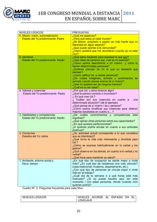 1ER CONGRESO MUNDIAL A DISTANCIA 2011
                         EN ESPAÑOL SOBRE MARC

NIVELES LÓGICOS                            PREGUNTAS
6. Misión, visión, autorrealización        ¿Qué me apasiona?
   Estado del Yo predominante: Padre       ¿Para qué estoy en este mundo?
                                           ¿Mi Misión, propósito o pasión es más fuerte que mi
                                           Identidad en algún aspecto?
                                           ¿Qué puedo aportar a la comunidad?
                                           ¿Cómo quisiera que me recordaran cuando ya no esté
                                           vivo?
5. Identidad                               ¿Qué estoy haciendo para expresar lo que soy?
   Estado del Yo predominante: Adulto      ¿Qué clase de persona soy; cuál es mi esencia?
                                           ¿Cómo podría describirme a mí mismo.. y cómo lo
                                           harían determinadas personas?
                                           ¿Quiénes piensan de mí lo que yo desearía que
                                           piensen?
                                           ¿Cómo califica Ud. a ciertas personas?
                                           ¿De cuáles imágenes, sonidos y sentimientos se
                                           percata cuando piensa acerca de sí mismo?
                                           ¿Qué no quisiera ser de ninguna manera?
                                           ¿Cuál es su ser ideal?
4. Valores y creencias                     ¿Por qué Ud. u otros hicieron algo?
    Estado del Yo predominante: Padre      ¿Qué le parece correcto o incorrecto?
                                           ¿ En qué cree Ud.?
                                           ¿ Cuáles son sus creencias en cuanto a           una
                                           determinada situación? (dé el ejemplo)
                                           ¿Qué piensa de sí mismo / de x persona?´
                                           ¿Cómo podría modificar sus creencias para obtener
                                           mejores resultados en cuanto a....?
3. Habilidades y competencias              ¿De cuáles conocimientos y competencias está
   Estado del Yo predominante: Adulto      orgulloso?
                                           ¿Qué opinan otras personas sobre sus capacidades?
                                           ¿En qué quisiera perfeccionarse?
                                           ¿A quíénes podría emular en cuanto a sus actitudes
                                           positivas?
2. Conductas                               ¿Su actividad actual corresponde a lo que considera
   Estados del Yo: todos                   que es (Identidad)?
                                           ¿Qué torna la vida más interesante y divertida para
                                           Ud.?
                                           ¿Cómo se expresa habitualmente en lo verbal y los
                                           gestos?
                                           ¿Qué observa en los demás, en cuanto a lo verbal y no
                                           verbal?
                                           ¿Qué hace para mantener su salud?
1. Ambiente, entorno social y              ¿En qué tipo de ocupación se siente mejor o rinde
   físico, tiempo                          más? ¿En cuál tipo de residencia vive más cómodo?
                                           (casa tradicional, moderna, departamento, etc.)
                                           ¿Con qué tipo de personas se vincula mejor o rinde
                                           más en el trabajo?
                                           ¿Cuál día de la semana o a qué horas está más
                                           motivado? ¿Si no puede hacerlo aquí /en este
                                           momento / con estas personas, dónde /cuándo /con
                                           quiénes podría?
   Cuadro Nº 2: Preguntas frecuentes para cada Nive


  NIVELES LÓGICOS                              NIVELES ACORDE AL ÉNFASIS EN EL
                                               LENGUAJE



                                              20
 