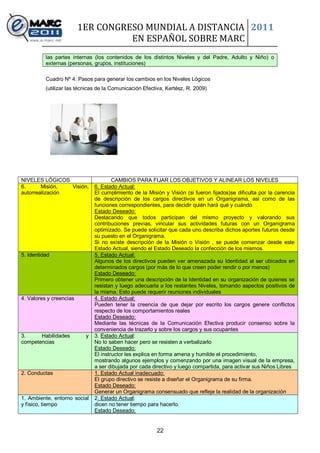 1ER CONGRESO MUNDIAL A DISTANCIA 2011
                                   EN ESPAÑOL SOBRE MARC
          las partes internas (los contenidos de los distintos Niveles y del Padre, Adulto y Niño) o
          externas (personas, grupos, instituciones)

          Cuadro Nº 4: Pasos para generar los cambios en los Niveles Lógicos
          (utilizar las técnicas de la Comunicación Efectiva, Kertész, R. 2009)




NIVELES LÓGICOS                        CAMBIOS PARA FIJAR LOS OBJETIVOS Y ALINEAR LOS NIVELES
6.      Misión,  Visión,       6. Estado Actual:
autorrealización               El cumplimiento de la Misión y Visión (si fueron fijados)se dificulta por la carencia
                               de descripción de los cargos directivos en un Organigrama, asi como de las
                               funciones correspondientes, para decidir quién hará qué y cuándo
                               Estado Deseado:
                               Destacando que todos participan del mismo proyecto y valorando sus
                               contribuciones previas, vincular sus actividades futuras con un Organigrama
                               optimizado. Se puede solicitar que cada uno describa dichos aportes futuros desde
                               su puesto en el Organigrama.
                               Si no existe descripción de la Misión o Visión , se puede comenzar desde este
                               Estado Actual, siendo el Estado Deseado la confección de los mismos.
5. Identidad                   5. Estado Actual:
                               Algunos de los directivos pueden ver amenazada su Identidad al ser ubicados en
                               determinados cargos (por más de lo que creen poder rendir o por menos)
                               Estado Deseado:
                               Primero obtener una descripción de la Identidad en su organización de quienes se
                               resistan y luego adecuarla a los restantes Niveles, tomando aspectos positivos de
                               la misma. Esto puede requerir reuniones individuales
4. Valores y creencias         4. Estado Actual:
                               Pueden tener la creencia de que dejar por escrito los cargos genere conflictos
                               respecto de los comportamientos reales
                               Estado Deseado:
                               Mediante las técnicas de la Comunicación Efectiva producir consenso sobre la
                               conveniencia de trazarlo y sobre los cargos y sus ocupantes
3.     Habilidades         y   3. Estado Actual:
competencias                   No lo saben hacer pero se resisten a verbalizarlo
                               Estado Deseado:
                               El instructor les explica en forma amena y humilde el procedimiento,
                               mostrando algunos ejemplos y comenzando por una imagen visual de la empresa,
                               a ser dibujada por cada directivo y luego compartida, para activar sus Niños Libres
2. Conductas                   1. Estado Actual inadecuado:
                               El grupo directivo se resiste a diseñar el Organigrama de su firma.
                               Estado Deseado:
                               Generar un Organigrama consensuado que refleje la realidad de la organización
1. Ambiente, entorno social    2. Estado Actual:
y físico, tiempo               dicen no tener tiempo para hacerlo.
                               Estado Deseado:


                                                         22
 