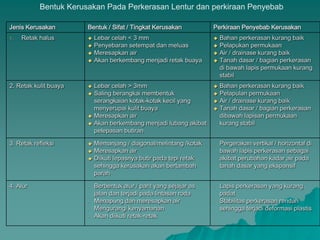 Jenis Kerusakan Bentuk / Sifat / Tingkat Kerusakan Perkiraan Penyebab Kerusakan
1. Retak halus  Lebar celah < 3 mm
 Penyebaran setempat dan meluas
 Meresapkan air
 Akan berkembang menjadi retak buaya
 Bahan perkerasan kurang baik
 Pelapukan permukaan
 Air / drainase kurang baik
 Tanah dasar / bagian perkerasan
di bawah lapis permukaan kurang
stabil
2. Retak kulit buaya  Lebar celah > 3mm
 Saling berangkai membentuk
serangkaian kotak-kotak kecil yang
menyerupai kulit buaya
 Meresapkan air
 Akan berkembang menjadi lubang akibat
pelepasan butiran
 Bahan perkerasan kurang baik
 Pelapulan permukaan
 Air / drainase kurang baik
 Tanah dasar / bagian perkerasan
dibawah lapisan permukaan
kurang stabil
3. Retak refleksi  Memanjang / diagonal/melintang /kotak
 Meresapkan air
 Diikuti lepasnya butir pada tepi retak
sehingga kerusakan akan bertambah
parah
- Pergerakan vertikal / horizontal di
bawah lapis perkerasan sebagai
akibat perubahan kadar air pada
tanah dasar yang ekspansif
4. Alur - Berbentuk alur / parit yang sejajar as
jalan dan terjadi pada lintasan roda
- Menapung dan meresapkan air
- Mengurangi kenyamanan
- Akan diikuti retak-retak
- Lapis perkerasan yang kurang
padat
- Stabilitas perkerasan rendah
sehingga terjadi deformasi plastis
Bentuk Kerusakan Pada Perkerasan Lentur dan perkiraan Penyebab
 