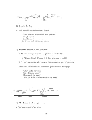 Pat
                                                              New job

        Birth
                     Grandpa                    High
                     Died                       School



2) Outside the Boat

-       This is our life and all of our experiences.

                ? What are some major events from your life?
                ? Tough events?
                ? Joyful events?
                (put the events under different types of waves)



3) Yearn for answers to life’s questions.

        ? What are some questions that people have about their life?

                o Why am I here? Who am I? Is there a purpose to my life?

        ? Do you know anyone who has asked themselves these types of questions?

        There are a lot of threats and unanswered questions about the voyage.

                ?   What’s under the water?
                ?   Can I drink the water?
                ?   How deep is the water?
                ?   What else would be unknown about the water?




                                Pat                       New job

Birth
                Grandpa                     High
                Died                        School
    Support                Source              Strength




4) The Answer to all our questions.

- God is the ground of our being.


                                                    21
 