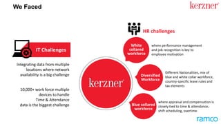 Different Nationalities, mix of
blue and white collar workforce,
country-specific leave rules and
tax elements
Diversified
Workforce
where performance management
and job recognition is key to
employee motivation
White
collared
workforce
where appraisal and compensation is
closely tied to time & attendance,
shift scheduling, overtime
Blue collared
workforce
Integrating data from multiple
systems & locations where
network availability can be a
challenge
10,000+ workforce multiple
devices to handle
Time & Attendance
data is the biggest challenge
IT Challenges
HR challenges
We Faced
 