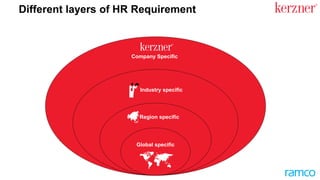 Global specific
Region specific
Industry specific
Company Specific
Different layers of HR Requirement
 