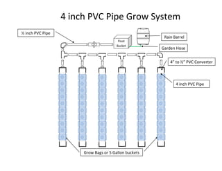4 inch PVC Pipe Grow System
Rain Barrel
Garden Hose
½ inch PVC Pipe
Float
Bucket
Grow Bags or 5 Gallon buckets
4” to ½” PVC Converter
4 inch PVC Pipe
 