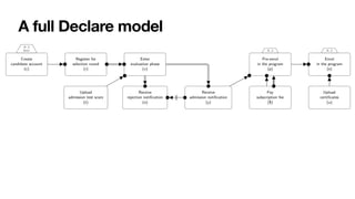 A full Declare model
 
