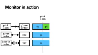 Monitor in action
close
order
delete
order
pay
pick


item
close
order
pay
cs
pick


item
cs
ps
cs
 