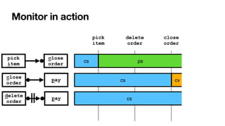 close


order
Monitor in action
close
order
delete
order
pay
pick


item
close
order
pay
cs
pick


item
cs
ps
cs
delete


order
cv
 