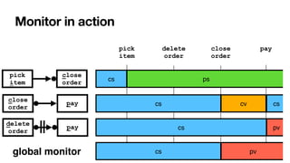 pay


close


order
Monitor in action
close
order
delete
order
pay
pick


item
close
order
pay
cs
pick


item
cs
ps
cs
delete


order
cv cs
pv
cs pv
global monitor
 