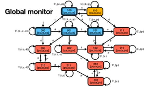 002


[cs,cs,pv]
111


[ps,cv,cs]
112


[ps,cv,pv]
200


[pv,cs,cs]
102


[pv,cs,cs]
211


[pv,cv,cs]
202


[pv,cs,pv]
{i,c,d}
Σ∖
{i,c,p}
Σ∖
{i,c}
Σ∖
{c,d}
Σ∖
{c,p}
Σ∖
{d,p}
Σ∖
{p}
Σ∖
100


[ps,cs,cs]
101


[ps,cs,cs]
000


[cs,cs,cs]
001


[cs,cs,cs]
{c}
Σ∖
{c,d}
Σ∖
d
c c
i
p
c
i d
110


[ps,cv,cs]
c
p p
d
p
210


[pv,cv,cs]
c
{p,d}
Σ∖
p
d
{p}
Σ∖ p
{c}
Σ∖
i
c
p
{p}
Σ∖
c
212


[pv,cv,pv]
{p}
Σ∖
p
c
Global monitor
 