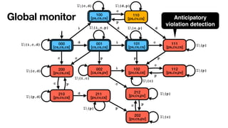 002


[cs,cs,pv]
111


[ps,cv,cs]
112


[ps,cv,pv]
200


[pv,cs,cs]
102


[pv,cs,cs]
211


[pv,cv,cs]
202


[pv,cs,pv]
{i,c,d}
Σ∖
{i,c,p}
Σ∖
{i,c}
Σ∖
{c,d}
Σ∖
{c,p}
Σ∖
{d,p}
Σ∖
{p}
Σ∖
100


[ps,cs,cs]
101


[ps,cs,cs]
000


[cs,cs,cs]
001


[cs,cs,cs]
{c}
Σ∖
{c,d}
Σ∖
d
c c
i
p
c
i d
110


[ps,cv,cs]
c
p p
d
p
210


[pv,cv,cs]
c
{p,d}
Σ∖
p
d
{p}
Σ∖ p
{c}
Σ∖
i
c
p
{p}
Σ∖
c
212


[pv,cv,pv]
{p}
Σ∖
p
c
Global monitor Anticipatory
violation detection
 