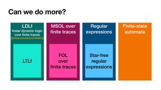 LDLf


linear dynamic logic
over
fi
nite traces


[DeGiacomoVardi,
IJ
CAI2013]
MSOL over
fi
nite traces
Regular
expressions
Can we do more?
LTLf
FOL


over


fi
nite traces
Star-free
regular
expressions
Finite-state
automata
 