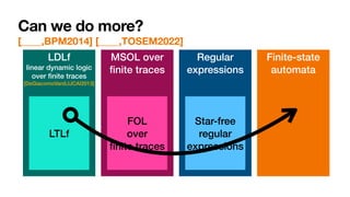 LDLf


linear dynamic logic
over
fi
nite traces


[DeGiacomoVardi,
IJ
CAI2013]
MSOL over
fi
nite traces
Regular
expressions
Can we do more?
[____,BPM2014] [____,TOSEM2022]
LTLf
FOL


over


fi
nite traces
Star-free
regular
expressions
Finite-state
automata
 