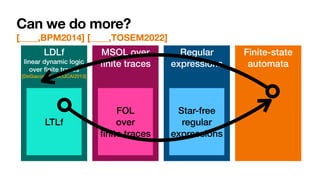 LDLf


linear dynamic logic
over
fi
nite traces


[DeGiacomoVardi,
IJ
CAI2013]
MSOL over
fi
nite traces
Regular
expressions
Can we do more?
[____,BPM2014] [____,TOSEM2022]
LTLf
FOL


over


fi
nite traces
Star-free
regular
expressions
Finite-state
automata
 