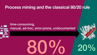 Process mining and the classical 80/20 rule
80% 20%
time-consuming,


manual, ad-hoc, error-prone, undocumented
 