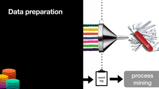 data curation
case
identi
fi
cation event


log
process


mining
Data preparation
 