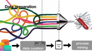 data curation
case
identi
fi
cation event


log
process


mining
Data preparation
 