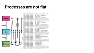 Processes are not flat
Package
1
p1
p2 p3
Figure 1: Structure of order, item, and package data objects in an order-to-delivery sce-
nario whereuv items from di↵erent orders are carried in several packages
event log for orders
timestamp overall log order o1 order o2 order o3
2019-09-22 10:00:00 create order o1 create order
2019-09-22 10:01:00 add item i1,1 to order o1 add item
2019-09-23 09:20:00 create order o2 create order
2019-09-23 09:34:00 add item i2,1 to order o2 add item
2019-09-23 11:33:00 create order o3 create order
2019-09-23 11:40:00 add item i3,1 to order o3 add item
2019-09-23 12:27:00 pay order o3 pay order
2019-09-23 12:32:00 add item i1,2 to order o1 add item
2019-09-23 13:03:00 pay order o1 pay order
2019-09-23 14:34:00 load item i1,1 into package p1 load item
2019-09-23 14:45:00 add item i2,2 to order o2 add item
2019-09-23 14:51:00 load item i3,1 into package p1 load item
2019-09-23 15:12:00 add item i2,3 to order o2 add item
2019-09-23 15:41:00 pay order o2 pay order
2019-09-23 16:23:00 load item i2,1 into package p2 load item
2019-09-23 16:29:00 load item i1,2 into package p2 load item
2019-09-23 16:33:00 load item i2,2 into package p2 load item
2019-09-23 17:01:00 send package p1 send package send package
2019-09-24 06:38:00 send package p2 send package send package
2019-09-24 07:33:00 load item i2,3 into package p3 load item
2019-09-24 08:46:00 send package p3 send package
2019-09-24 16:21:00 deliver package p1 deliver package deliver package
2019-09-24 17:32:00 deliver package p2 deliver package deliver package
2019-09-24 18:52:00 deliver package p3 deliver package
2019-09-24 18:57:00 accept delivery p3 accept delivery
2019-09-25 08:30:00 deliver package p1 deliver package deliver package
2019-09-25 08:32:00 accept delivery p1 accept delivery accept delivery
2019-09-25 09:55:00 deliver package p2 deliver package deliver package
2019-09-25 17:11:00 deliver package p2 deliver package deliver package
2019-09-25 17:12:00 accept delivery p2 accept delivery accept delivery
Table 1: Overall log of of an order-to-delivery scenario whose structure is illustrated in
Figure 1, and its flattening using the viewpoint of orders.
Item
Package
contains
carried


in
1
*
*
1
i1,1 i1,2 i2,1 i2,2 i2,3 i3,1
p1 p2 p3
Order o1 o2 o3
 