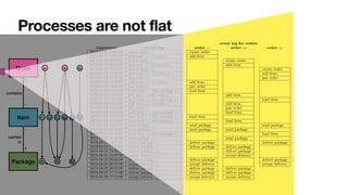 Processes are not flat
Package
1
p1
p2 p3
Figure 1: Structure of order, item, and package data objects in an order-to-delivery sce-
nario whereuv items from di↵erent orders are carried in several packages
event log for orders
timestamp overall log order o1 order o2 order o3
2019-09-22 10:00:00 create order o1 create order
2019-09-22 10:01:00 add item i1,1 to order o1 add item
2019-09-23 09:20:00 create order o2 create order
2019-09-23 09:34:00 add item i2,1 to order o2 add item
2019-09-23 11:33:00 create order o3 create order
2019-09-23 11:40:00 add item i3,1 to order o3 add item
2019-09-23 12:27:00 pay order o3 pay order
2019-09-23 12:32:00 add item i1,2 to order o1 add item
2019-09-23 13:03:00 pay order o1 pay order
2019-09-23 14:34:00 load item i1,1 into package p1 load item
2019-09-23 14:45:00 add item i2,2 to order o2 add item
2019-09-23 14:51:00 load item i3,1 into package p1 load item
2019-09-23 15:12:00 add item i2,3 to order o2 add item
2019-09-23 15:41:00 pay order o2 pay order
2019-09-23 16:23:00 load item i2,1 into package p2 load item
2019-09-23 16:29:00 load item i1,2 into package p2 load item
2019-09-23 16:33:00 load item i2,2 into package p2 load item
2019-09-23 17:01:00 send package p1 send package send package
2019-09-24 06:38:00 send package p2 send package send package
2019-09-24 07:33:00 load item i2,3 into package p3 load item
2019-09-24 08:46:00 send package p3 send package
2019-09-24 16:21:00 deliver package p1 deliver package deliver package
2019-09-24 17:32:00 deliver package p2 deliver package deliver package
2019-09-24 18:52:00 deliver package p3 deliver package
2019-09-24 18:57:00 accept delivery p3 accept delivery
2019-09-25 08:30:00 deliver package p1 deliver package deliver package
2019-09-25 08:32:00 accept delivery p1 accept delivery accept delivery
2019-09-25 09:55:00 deliver package p2 deliver package deliver package
2019-09-25 17:11:00 deliver package p2 deliver package deliver package
2019-09-25 17:12:00 accept delivery p2 accept delivery accept delivery
Table 1: Overall log of of an order-to-delivery scenario whose structure is illustrated in
Figure 1, and its flattening using the viewpoint of orders.
Item
Package
contains
carried


in
1
*
*
1
i1,1 i1,2 i2,1 i2,2 i2,3 i3,1
p1 p2 p3
Order o1 o2 o3
 