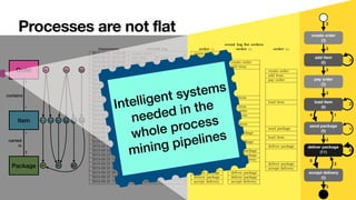 Processes are not flat
Package
1
p1
p2 p3
Figure 1: Structure of order, item, and package data objects in an order-to-delivery sce-
nario whereuv items from di↵erent orders are carried in several packages
event log for orders
timestamp overall log order o1 order o2 order o3
2019-09-22 10:00:00 create order o1 create order
2019-09-22 10:01:00 add item i1,1 to order o1 add item
2019-09-23 09:20:00 create order o2 create order
2019-09-23 09:34:00 add item i2,1 to order o2 add item
2019-09-23 11:33:00 create order o3 create order
2019-09-23 11:40:00 add item i3,1 to order o3 add item
2019-09-23 12:27:00 pay order o3 pay order
2019-09-23 12:32:00 add item i1,2 to order o1 add item
2019-09-23 13:03:00 pay order o1 pay order
2019-09-23 14:34:00 load item i1,1 into package p1 load item
2019-09-23 14:45:00 add item i2,2 to order o2 add item
2019-09-23 14:51:00 load item i3,1 into package p1 load item
2019-09-23 15:12:00 add item i2,3 to order o2 add item
2019-09-23 15:41:00 pay order o2 pay order
2019-09-23 16:23:00 load item i2,1 into package p2 load item
2019-09-23 16:29:00 load item i1,2 into package p2 load item
2019-09-23 16:33:00 load item i2,2 into package p2 load item
2019-09-23 17:01:00 send package p1 send package send package
2019-09-24 06:38:00 send package p2 send package send package
2019-09-24 07:33:00 load item i2,3 into package p3 load item
2019-09-24 08:46:00 send package p3 send package
2019-09-24 16:21:00 deliver package p1 deliver package deliver package
2019-09-24 17:32:00 deliver package p2 deliver package deliver package
2019-09-24 18:52:00 deliver package p3 deliver package
2019-09-24 18:57:00 accept delivery p3 accept delivery
2019-09-25 08:30:00 deliver package p1 deliver package deliver package
2019-09-25 08:32:00 accept delivery p1 accept delivery accept delivery
2019-09-25 09:55:00 deliver package p2 deliver package deliver package
2019-09-25 17:11:00 deliver package p2 deliver package deliver package
2019-09-25 17:12:00 accept delivery p2 accept delivery accept delivery
Table 1: Overall log of of an order-to-delivery scenario whose structure is illustrated in
Figure 1, and its flattening using the viewpoint of orders.
Item
Package
contains
carried


in
1
*
*
1
i1,1 i1,2 i2,1 i2,2 i2,3 i3,1
p1 p2 p3
Order o1 o2 o3
create order
(3)
add item
(6)
pay order
(3)
load item
(6)
send package
(5)
accept delivery
(5)
deliver package
(11)
3
3
3
3
3
4 1
1
2
3
2
5
6
3
Intelligent systems
needed in the
whole process
mining pipelines
 