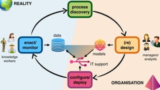 data
models
REALITY
managers/
analysts
enact/
monitor
process
discovery
con
fi
gure/
deploy
(re)
design
IT support
ORGANISATION
knowledge
workers
 