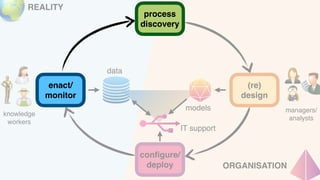 data
models
REALITY
managers/
analysts
con
fi
gure/
deploy
(re)
design
IT support
knowledge
workers
ORGANISATION
enact/
monitor
process
discovery
 