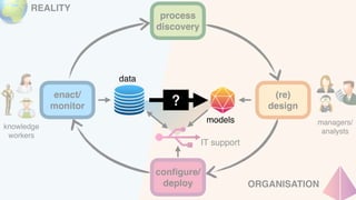 REALITY
managers/
analysts
enact/
monitor
process
discovery
con
fi
gure/
deploy
(re)
design
IT support
knowledge
workers
ORGANISATION
?
data
models
 