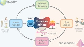 REALITY
managers/
analysts
enact/
monitor
process
discovery
con
fi
gure/
deploy
(re)
design
IT support
knowledge
workers
ORGANISATION
?
data
models
Process
mining
 