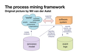 The process mining framework
Original picture by Wil van der Aalst
1.3 Process Mining 9
 