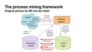 The process mining framework
Original picture by Wil van der Aalst
1.3 Process Mining 9
 