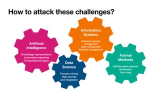 How to attack these challenges?
Arti
fi
cial
Intelligence
Knowledge representation


Automated reasoning


Computational logics
Information
Systems
Business process
management


Data management


Decision management
Formal
Methods
In
fi
nite-state systems


Veri
fi
cation


Petri nets
Data
Science
Process mining


Data access
and integration
 