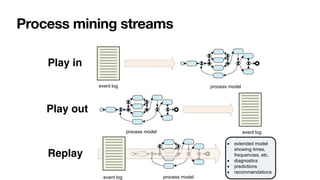 Process mining streams
Replay: Connecting events to mod
elements is essential for process m
event log process model
Play-In
event log
process model
Play-Out
Replay
• extended model
elements is essential for process m
event log process model
Play-In
event log
process model
Play-Out
Replay
• extended model
showing times,
frequencies, etc.
event log process model
Play-In
event log
process model
Play-Out
event log process model
Replay
• extended model
showing times,
frequencies, etc.
• diagnostics
• predictions
• recommendations
Play in
Play out
Replay
 