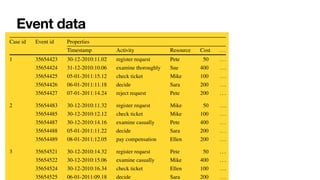 Event data
5.2 Event Logs 129
Table 5.1 A fragment of some event log: each line corresponds to an event
Case id Event id Properties
Timestamp Activity Resource Cost ...
1 35654423 30-12-2010:11.02 register request Pete 50 ...
35654424 31-12-2010:10.06 examine thoroughly Sue 400 ...
35654425 05-01-2011:15.12 check ticket Mike 100 ...
35654426 06-01-2011:11.18 decide Sara 200 ...
35654427 07-01-2011:14.24 reject request Pete 200 ...
2 35654483 30-12-2010:11.32 register request Mike 50 ...
35654485 30-12-2010:12.12 check ticket Mike 100 ...
35654487 30-12-2010:14.16 examine casually Pete 400 ...
35654488 05-01-2011:11.22 decide Sara 200 ...
35654489 08-01-2011:12.05 pay compensation Ellen 200 ...
3 35654521 30-12-2010:14.32 register request Pete 50 ...
35654522 30-12-2010:15.06 examine casually Mike 400 ...
35654524 30-12-2010:16.34 check ticket Ellen 100 ...
35654525 06-01-2011:09.18 decide Sara 200 ...
 