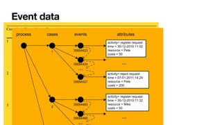 Event data
5.2 Event Logs 129
Table 5.1 A fragment of some event log: each line corresponds to an event
Case id Event id Properties
Timestamp Activity Resource Cost ...
1 35654423 30-12-2010:11.02 register request Pete 50 ...
35654424 31-12-2010:10.06 examine thoroughly Sue 400 ...
35654425 05-01-2011:15.12 check ticket Mike 100 ...
35654426 06-01-2011:11.18 decide Sara 200 ...
35654427 07-01-2011:14.24 reject request Pete 200 ...
2 35654483 30-12-2010:11.32 register request Mike 50 ...
35654485 30-12-2010:12.12 check ticket Mike 100 ...
35654487 30-12-2010:14.16 examine casually Pete 400 ...
35654488 05-01-2011:11.22 decide Sara 200 ...
35654489 08-01-2011:12.05 pay compensation Ellen 200 ...
3 35654521 30-12-2010:14.32 register request Pete 50 ...
35654522 30-12-2010:15.06 examine casually Mike 400 ...
35654524 30-12-2010:16.34 check ticket Ellen 100 ...
35654525 06-01-2011:09.18 decide Sara 200 ...
130 5 Getting the Data
 