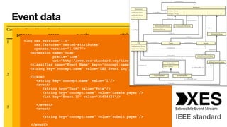Event data
5.2 Event Logs 129
Table 5.1 A fragment of some event log: each line corresponds to an event
Case id Event id Properties
Timestamp Activity Resource Cost ...
1 35654423 30-12-2010:11.02 register request Pete 50 ...
35654424 31-12-2010:10.06 examine thoroughly Sue 400 ...
35654425 05-01-2011:15.12 check ticket Mike 100 ...
35654426 06-01-2011:11.18 decide Sara 200 ...
35654427 07-01-2011:14.24 reject request Pete 200 ...
2 35654483 30-12-2010:11.32 register request Mike 50 ...
35654485 30-12-2010:12.12 check ticket Mike 100 ...
35654487 30-12-2010:14.16 examine casually Pete 400 ...
35654488 05-01-2011:11.22 decide Sara 200 ...
35654489 08-01-2011:12.05 pay compensation Ellen 200 ...
3 35654521 30-12-2010:14.32 register request Pete 50 ...
35654522 30-12-2010:15.06 examine casually Mike 400 ...
35654524 30-12-2010:16.34 check ticket Ellen 100 ...
35654525 06-01-2011:09.18 decide Sara 200 ...
130 5 Getting the Data
<log xes.version="1.0"


xes.features="nested-attributes"


openxes.version="1.0RC7">


<extension name="Time"


prefix="time"


uri="http://www.xes-standard.org/time.xesext"/>


<classifier name="Event Name" keys="concept:name"/>


<string key="concept:name" value="XES Event Log"/>


...


<trace>


<string key="concept:name" value="1"/>


<event>


<string key="User" value="Pete"/>


<string key="concept:name" value="create paper"/>


<int key="Event ID" value="35654424"/>


...


</event>


<event>


...


<string key="concept:name" value="submit paper"/>


...


</event>


attKey: String
attType: String
Attribute
extName: String
extPrefix: String
extUri: String
Extension
attValue: String
ElementaryAttribute CompositeAttribute
{disjoint}
ca-contains-a
*
*
logFeatures: String
logVersion: String
Log Trace Event
GlobalAttribute
GlobalEventAttribute
GlobalTraceAttribute
EventClassifier
TraceClassifier
name: String
Classifier
a-contains-a
*
*
*
* e-usedBy-a
e-usedBy-l
*
*
l-contains-t t-contains-e
* *
*
1..*
l-contains-e
*
*
* * *
*
*
*
l-has-a
t-has-a
e-has-a
l-has-gea *
1..*
l-contains-ec
1..*
*
1..*
l-contains-tc
*
ec-definedBy-gea
1..*
*
1..*
1..*
* tc-definedBy-gea
l-has-gta
*
{disjoint}
{disjoint}
Fig. 14: A more comprehensive event schema, capturing all main abstractions of the
XES standard
IEEE standard
 