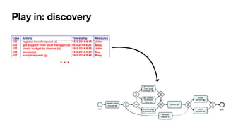 Play in: discovery
register travel
request (a)
get detailed
motivation
letter (c)
get support
from local
manager (b)
check budget
by finance (d)
decide (e)
accept
request (g)
reject
request (h)
reinitiate
request (f)
start end
Case Activity Timestamp Resource
432 register travel request (a) 18-3-2014:9.15 John
432 get support from local manager (b) 18-3-2014:9.25 Mary
432 check budget by finance (d) 19-3-2014:8.55 John
432 decide (e) 19-3-2014:9.36 Sue
432 accept request (g) 19-3-2014:9.48 Mary
…
 