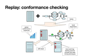 Replay: conformance checking
256 8 Conformance Checking
 