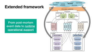 Extended framework information system(s)
current
data
“world”
people
machines
organizations
business
processes documents
historic
data
resources/
organization
data/rules
control-flow
de jure models
resources/
organization
data/rules
control-flow
de facto models
provenance
explore
predict
recommend
detect
check
compare
promote
discover
enhance
diagnose
cartography
navigation auditing
event logs
models
“pre
mortem”
“post
mortem”
From post-mortem
event data to runtime
operational support
 