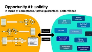 Opportunity #1: solidity
In terms of correctness, formal guarantees, performance
Replay: Connecting events to model
elements is essential for process mining
event log process model
ay-In
event log
process model
y-Out
play
• extended model
showing times,
frequencies, etc.
• diagnostics
• predictions
Replay: Connecting events to model
elements is essential for process mining
PAGE 3
event log process model
lay-In
event log
process model
ay-Out
event log process model
eplay
• extended model
showing times,
frequencies, etc.
• diagnostics
• predictions
• recommendations
Replay: Connecting events to model
elements is essential for process mining
PAGE 3
event log process model
Play-In
event log
process model
lay-Out
event log process model
Replay
• extended model
showing times,
frequencies, etc.
• diagnostics
• predictions
• recommendations
SAT


solvers
SMT/OMT
solvers
Planners
Automated
reasoners
Automata
Neural


networks
Constraint
solvers
Neurosymbolic
reasoners
Model


checkers
Encoding
Extension
…
 