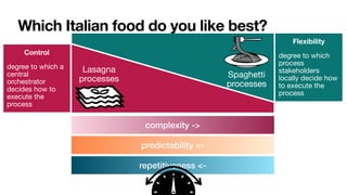 Which Italian food do you like best?
complexity ->
predictability <-
repetitiveness <-
Control 

degree to which a
central
orchestrator
decides how to
execute the
process
Flexibility

degree to which
process
stakeholders
locally decide how
to execute the
process
Lasagna
processes Spaghetti
processes
 