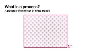 What is a process?
A possibly in
fi
nite set of
fi
nite traces
Σ*
 