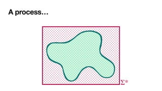 A process…
Σ*
 