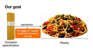 Our goal
Compact
speci
fi
cation
Reality
represents
The class of “regular”
spaghetti processes
(not all)
 