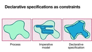Declarative specifications as constraints
Process Imperative
model
Declarative
speci
fi
cation
 