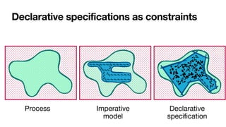 Declarative specifications as constraints
Process Imperative
model
Declarative
speci
fi
cation
 