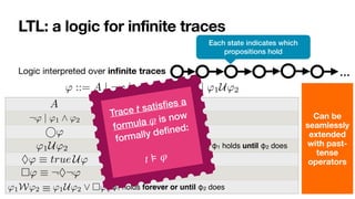 LTL: a logic for infinite traces
Logic interpreted over in
fi
nite traces
' ::= A | ¬' | '1 ^ '2 | ' | '1U'2
Atomic propositions
Boolean connectives
At next step φ holds
At some point φ2 holds, and φ1 holds until φ2 does
φ eventually holds
φ always holds
φ1 holds forever or until φ2 does
' ::= A | ¬' | '1 ^ '2 | ' | '1U'2
::= A | ¬' | '1 ^ '2 | ' | '1U'2
'1 ^ '2 | ' | '1U'2
| ' | '1U'2
⌃' ⌘ true U'
⇤' ⌘ ¬⌃¬'
'1W'2 = '1U'2 _ ⇤'1
⇤' ⌘ ¬⌃¬'
…
Each state indicates which
propositions hold
Can be
seamlessly
extended
with past-
tense
operators
Trace t satis
fi
es a
formula is now
formally de
fi
ned:


φ
t ⊧ φ
 