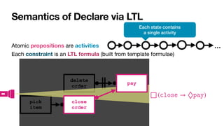 delete


order
pick


item
Semantics of Declare via LTL
Atomic propositions are activities

Each constraint is an LTL formula (built from template formulae)

…
Each state contains


a single activity
close
order
pay
□ (
𝚌
𝚕
𝚘
𝚜
𝚎
→ ◊
𝚙
𝚊
𝚢
)
 