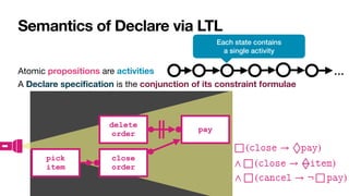 Semantics of Declare via LTL
Atomic propositions are activities

A Declare speci
fi
cation is the conjunction of its constraint formulae

…
Each state contains


a single activity
delete
order
pick


item
close
order
pay
□ (
𝚌
𝚕
𝚘
𝚜
𝚎
→ ◊
𝚙
𝚊
𝚢
)
∧ □ (
𝚌
𝚕
𝚘
𝚜
𝚎
→ ◊
𝚒
𝚝
𝚎
𝚖
)
∧ □ (
𝚌
𝚊
𝚗
𝚌
𝚎
𝚕
→ ¬ □
𝚙
𝚊
𝚢
)
 