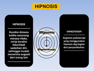HIPNOSIS
HIPNOSIS
--------------------------
Kondisi dimana
ketika sesorang
merasa rileks,
mirip kondisi
tidur/tidak
sadarkan diri,
sehingga mudah
menerima sugesti
dari orang lain
--------------------------
Hipnosis
Hipnoterapi
HIPNOTERAPI
--------------------------
Kegiatan psikoterapi
yang menggunakan
hipnosis sbg bagian
dari penyembuhan.
--------------------------
HIPNOSIS
 